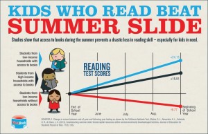 Summer Reading InfoGraphic